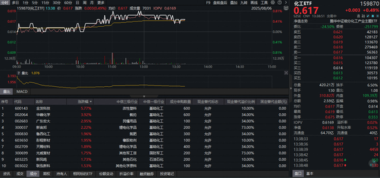 中鼎策略 化工板块红盘震荡，“中场盘整”机会浮现？行业龙头受益预期强，板块估值低位配置性价比凸显！