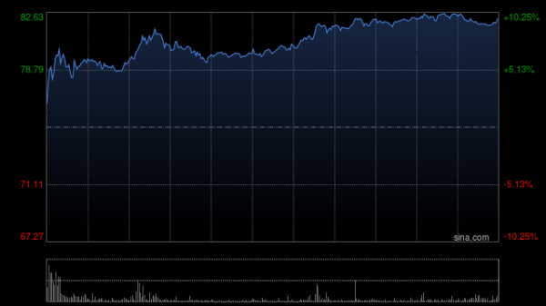 启恒配资 舜宇光学科技绩后涨超6% 中期股东应占溢利同比增加52.56%