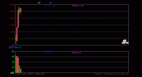 龙坤投资 通用航空ETF南方(159283)涨0.67%, 半日成交额1536.18万元