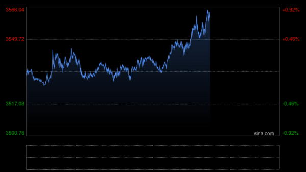 大财配资 金价惊人暴涨后如何走？多头目标攻克这一水平