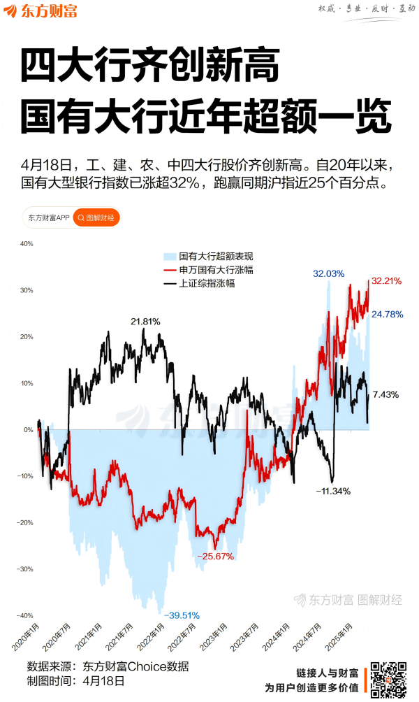擒牛宝配资 四大行创历史新高！国有大行四年多跑赢沪指近25%